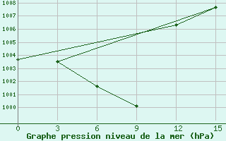 Courbe de la pression atmosphrique pour Xi Ujimqin Qi