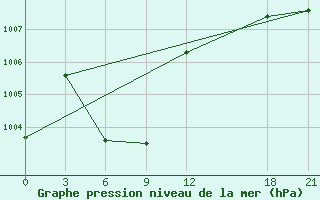 Courbe de la pression atmosphrique pour Mengshan