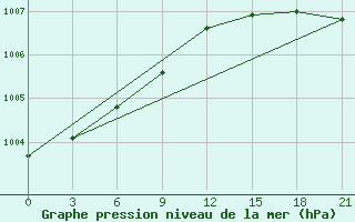 Courbe de la pression atmosphrique pour Saim