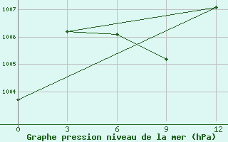 Courbe de la pression atmosphrique pour Baise