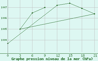 Courbe de la pression atmosphrique pour Varzuga