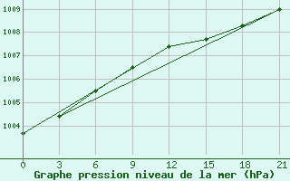 Courbe de la pression atmosphrique pour Bel