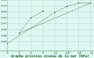 Courbe de la pression atmosphrique pour Efremov