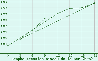 Courbe de la pression atmosphrique pour Birzai