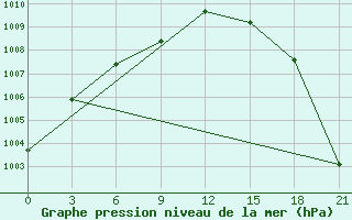 Courbe de la pression atmosphrique pour Pinega