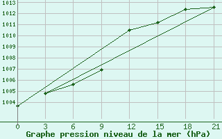 Courbe de la pression atmosphrique pour Obluc