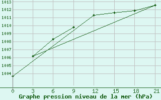 Courbe de la pression atmosphrique pour Kondopoga