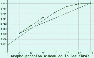 Courbe de la pression atmosphrique pour Poshekhonye-Volodarsk