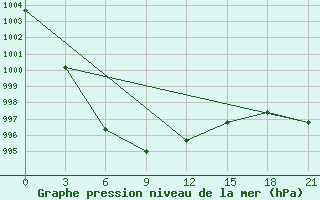 Courbe de la pression atmosphrique pour Ugino