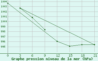 Courbe de la pression atmosphrique pour Slavgorod