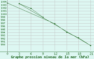 Courbe de la pression atmosphrique pour Belyj