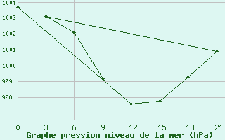 Courbe de la pression atmosphrique pour Nokkundi