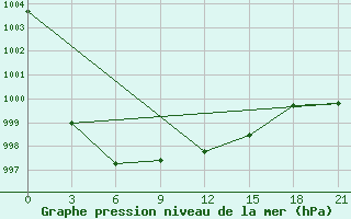 Courbe de la pression atmosphrique pour Bologoe