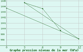 Courbe de la pression atmosphrique pour Monywa