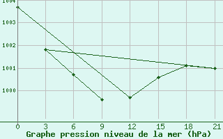 Courbe de la pression atmosphrique pour Nizhnyj Tagil