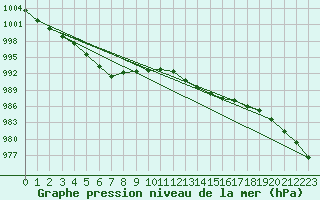 Courbe de la pression atmosphrique pour Gurande (44)