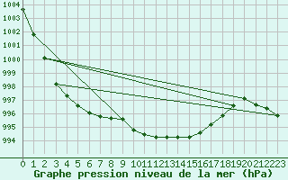 Courbe de la pression atmosphrique pour Meraker-Egge