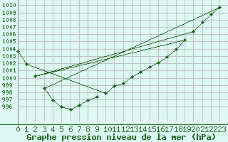 Courbe de la pression atmosphrique pour Trawscoed