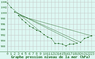 Courbe de la pression atmosphrique pour Vanclans (25)