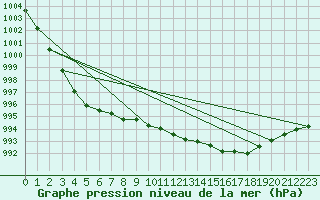 Courbe de la pression atmosphrique pour Roches Point