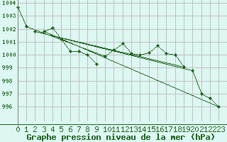 Courbe de la pression atmosphrique pour Cazaux (33)