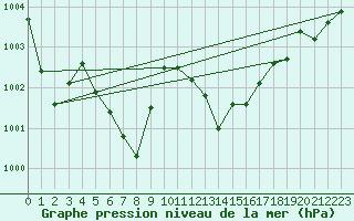 Courbe de la pression atmosphrique pour Saint-Auban (04)
