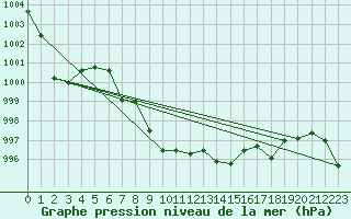 Courbe de la pression atmosphrique pour Alberschwende