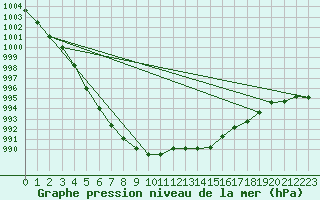 Courbe de la pression atmosphrique pour Laval (53)