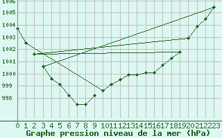 Courbe de la pression atmosphrique pour Lussat (23)