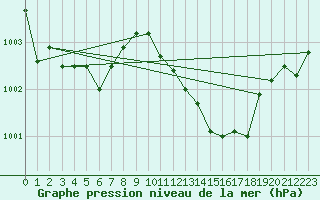 Courbe de la pression atmosphrique pour Holesov