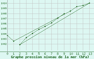 Courbe de la pression atmosphrique pour Leck