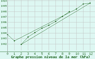 Courbe de la pression atmosphrique pour Leck