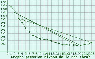 Courbe de la pression atmosphrique pour Strommingsbadan