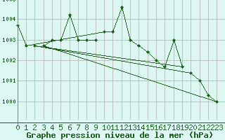 Courbe de la pression atmosphrique pour Fairbanks, Fairbanks International Airport