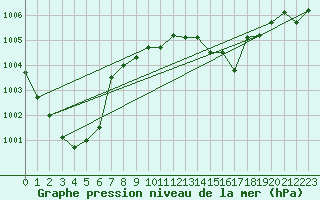 Courbe de la pression atmosphrique pour Elsenborn (Be)