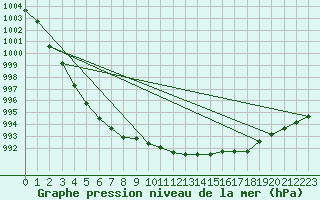 Courbe de la pression atmosphrique pour Croisette (62)