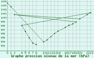 Courbe de la pression atmosphrique pour Sint Katelijne-waver (Be)