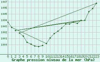 Courbe de la pression atmosphrique pour Fukushima