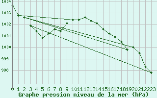 Courbe de la pression atmosphrique pour Saint-Brieuc (22)