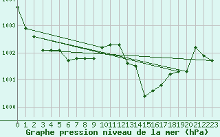 Courbe de la pression atmosphrique pour Cap Corse (2B)