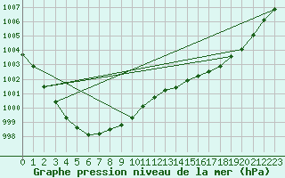 Courbe de la pression atmosphrique pour Solenzara - Base arienne (2B)