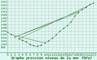 Courbe de la pression atmosphrique pour Mullingar