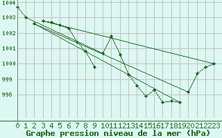 Courbe de la pression atmosphrique pour Weitensfeld