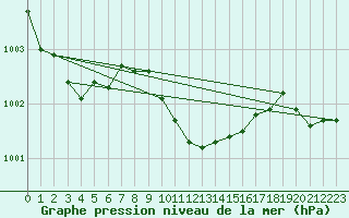 Courbe de la pression atmosphrique pour Boizenburg