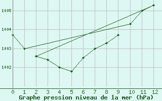 Courbe de la pression atmosphrique pour Cholwon