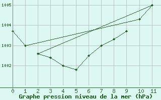 Courbe de la pression atmosphrique pour Cholwon