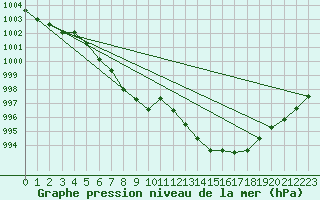 Courbe de la pression atmosphrique pour Saint Veit Im Pongau