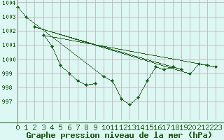 Courbe de la pression atmosphrique pour Weissenburg