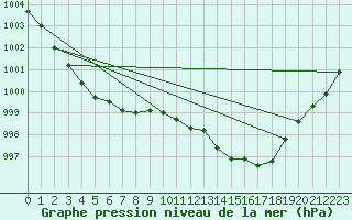 Courbe de la pression atmosphrique pour Bergen