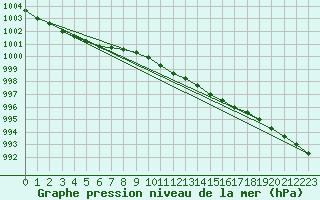 Courbe de la pression atmosphrique pour Ruhnu